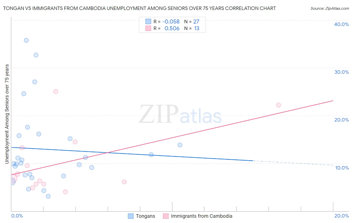 Tongan vs Immigrants from Cambodia Unemployment Among Seniors over 75 years