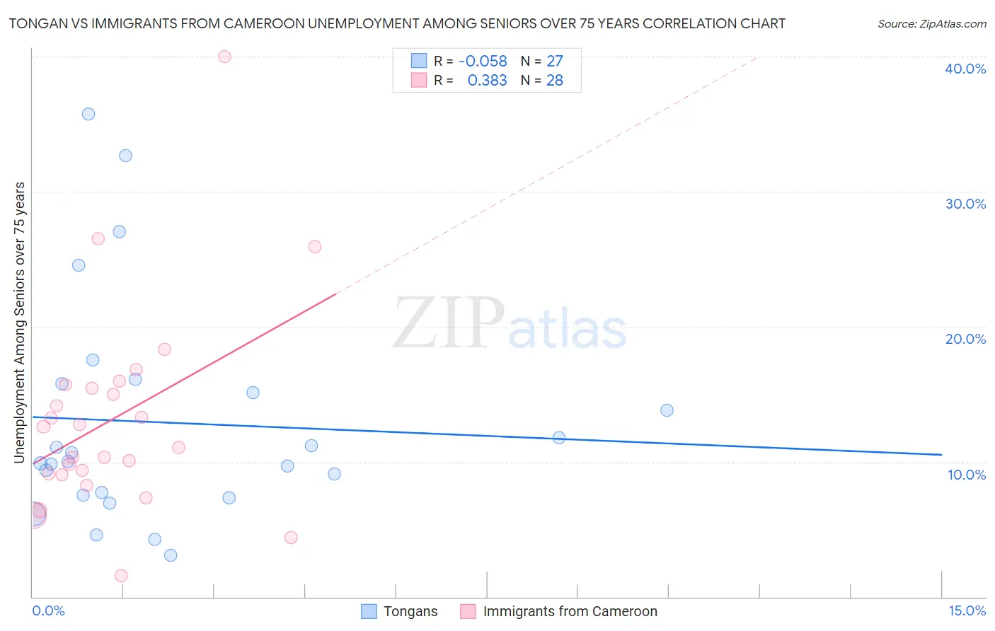 Tongan vs Immigrants from Cameroon Unemployment Among Seniors over 75 years