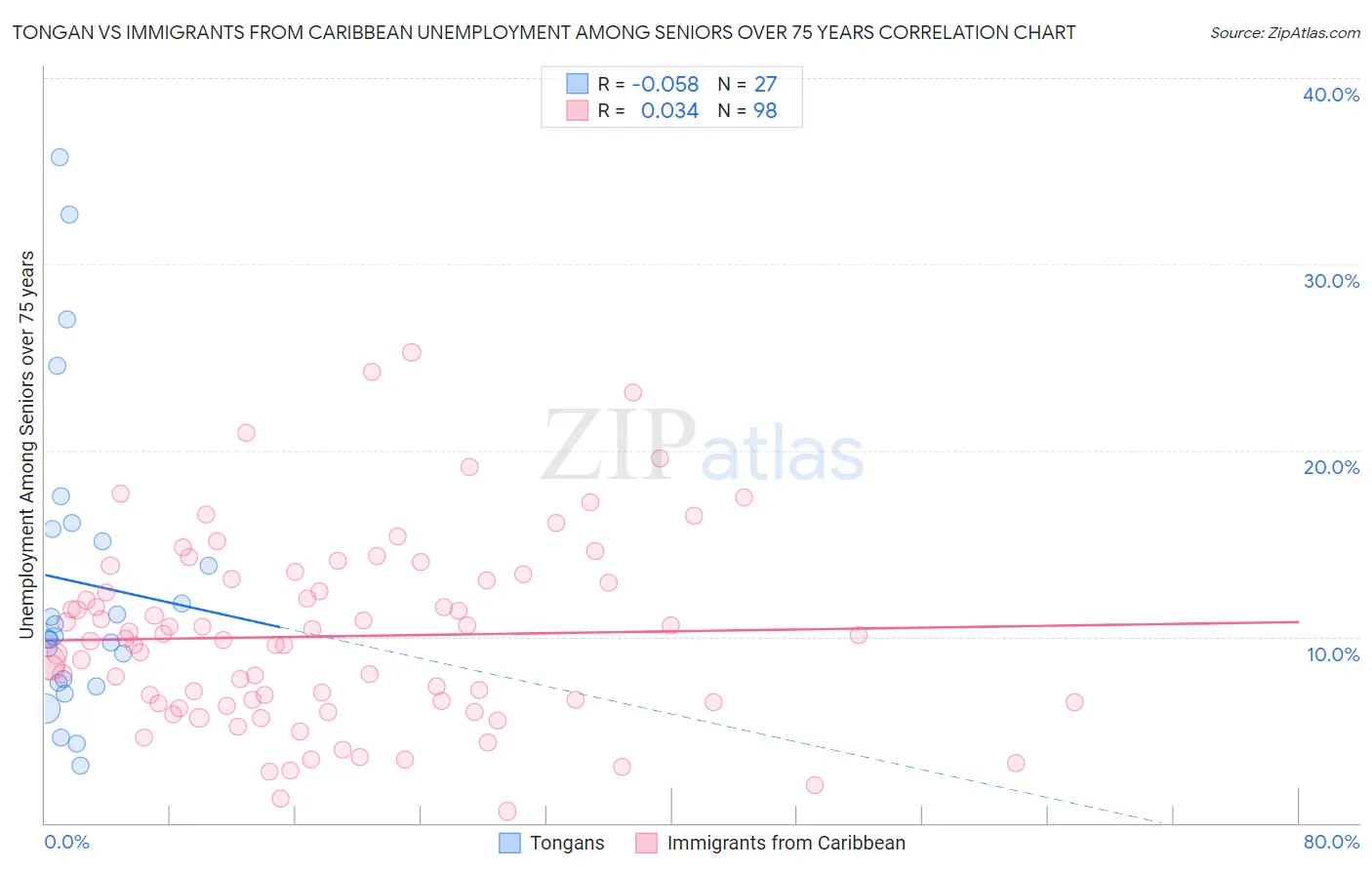 Tongan vs Immigrants from Caribbean Unemployment Among Seniors over 75 years