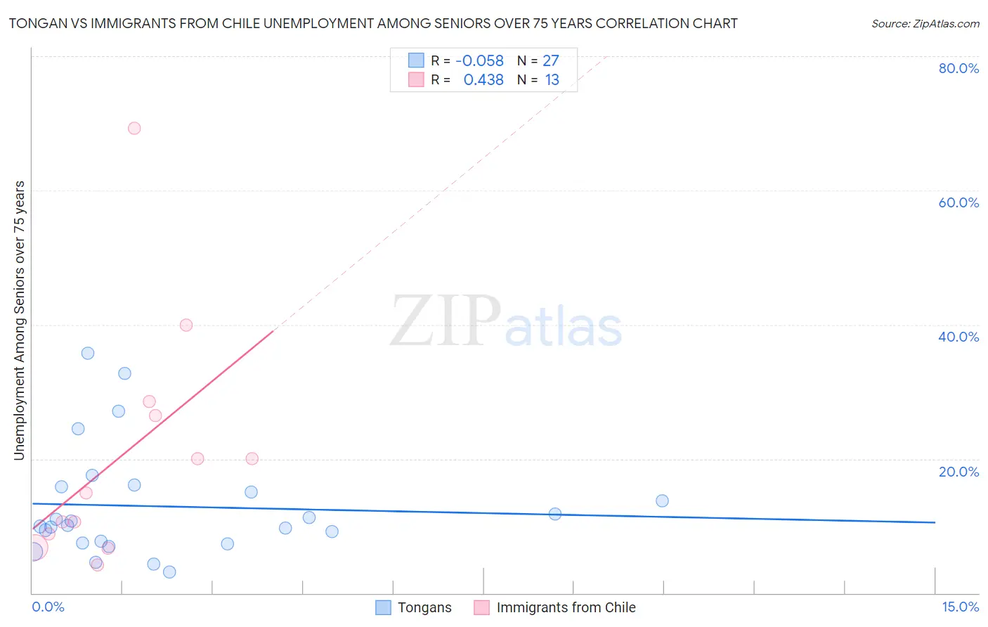 Tongan vs Immigrants from Chile Unemployment Among Seniors over 75 years