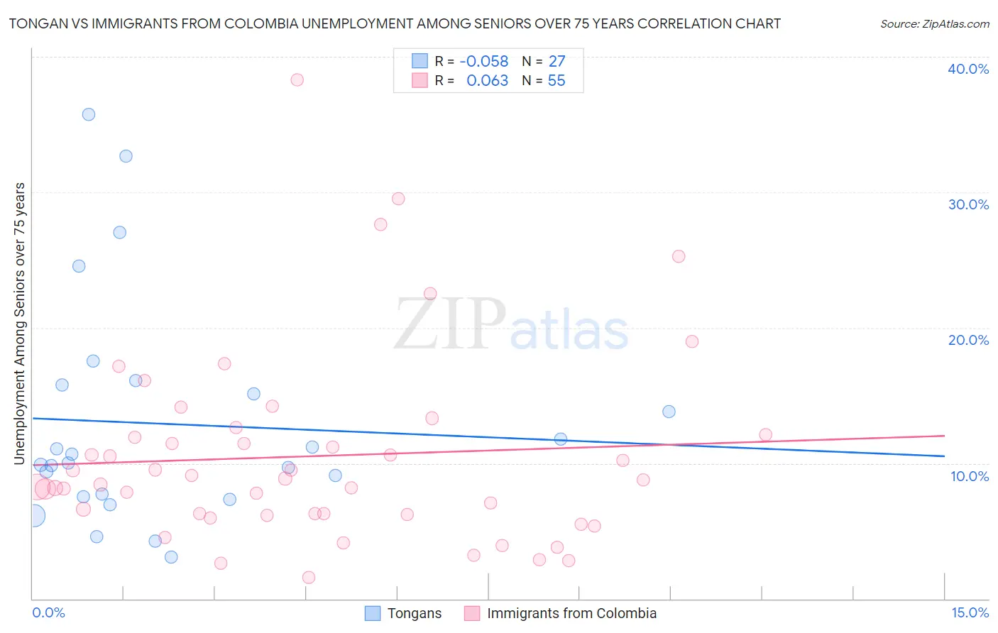 Tongan vs Immigrants from Colombia Unemployment Among Seniors over 75 years