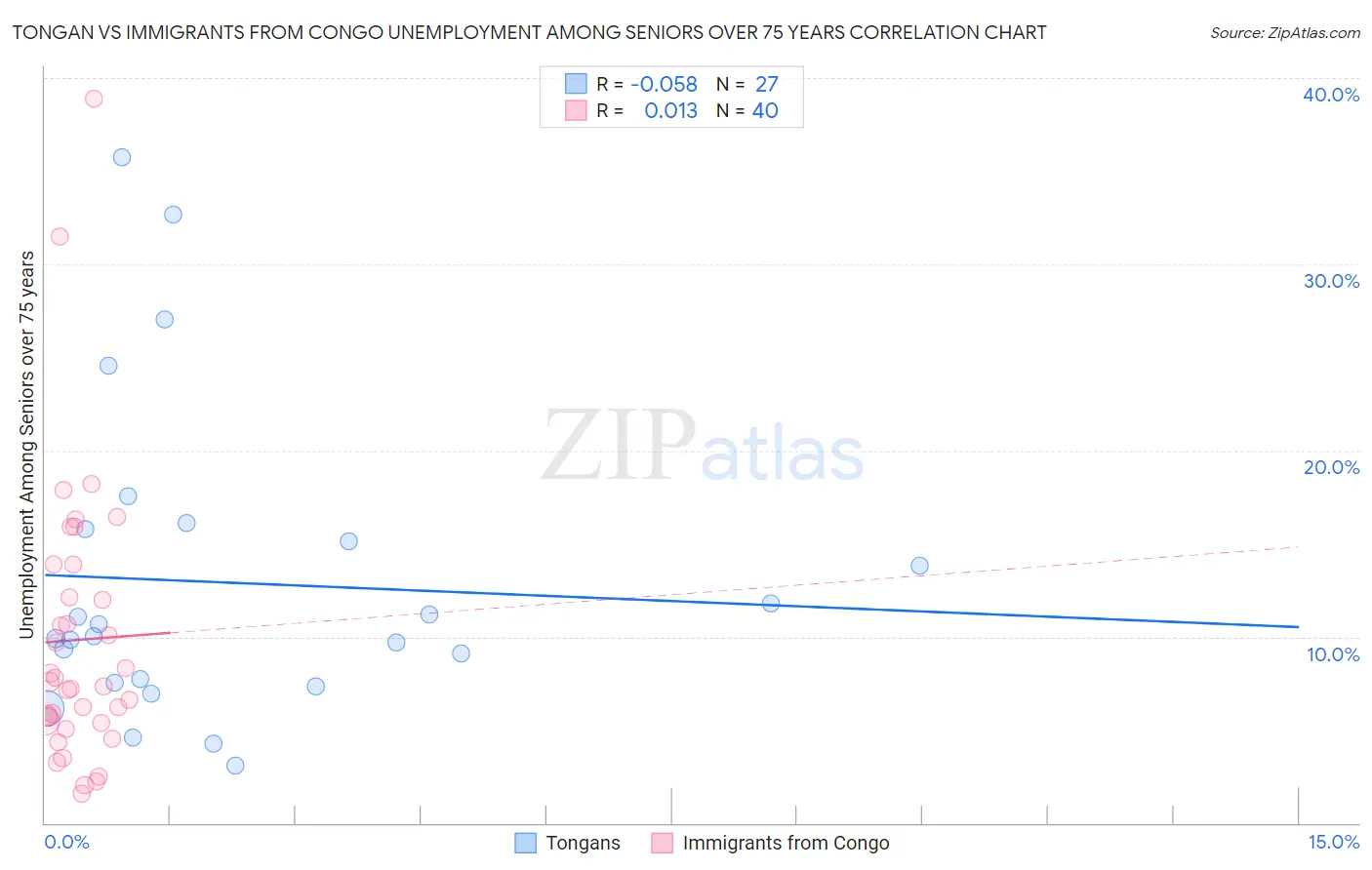 Tongan vs Immigrants from Congo Unemployment Among Seniors over 75 years