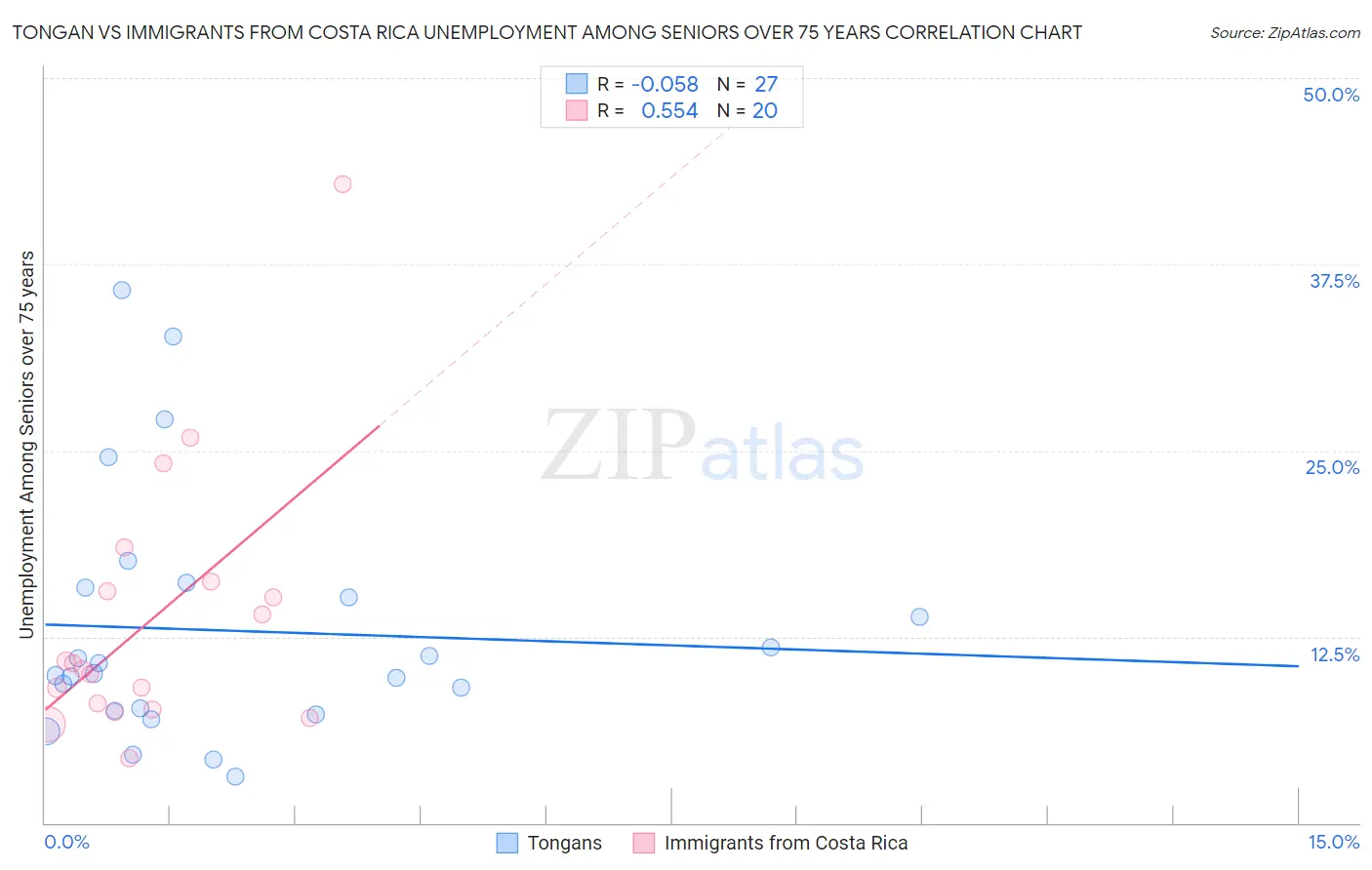 Tongan vs Immigrants from Costa Rica Unemployment Among Seniors over 75 years