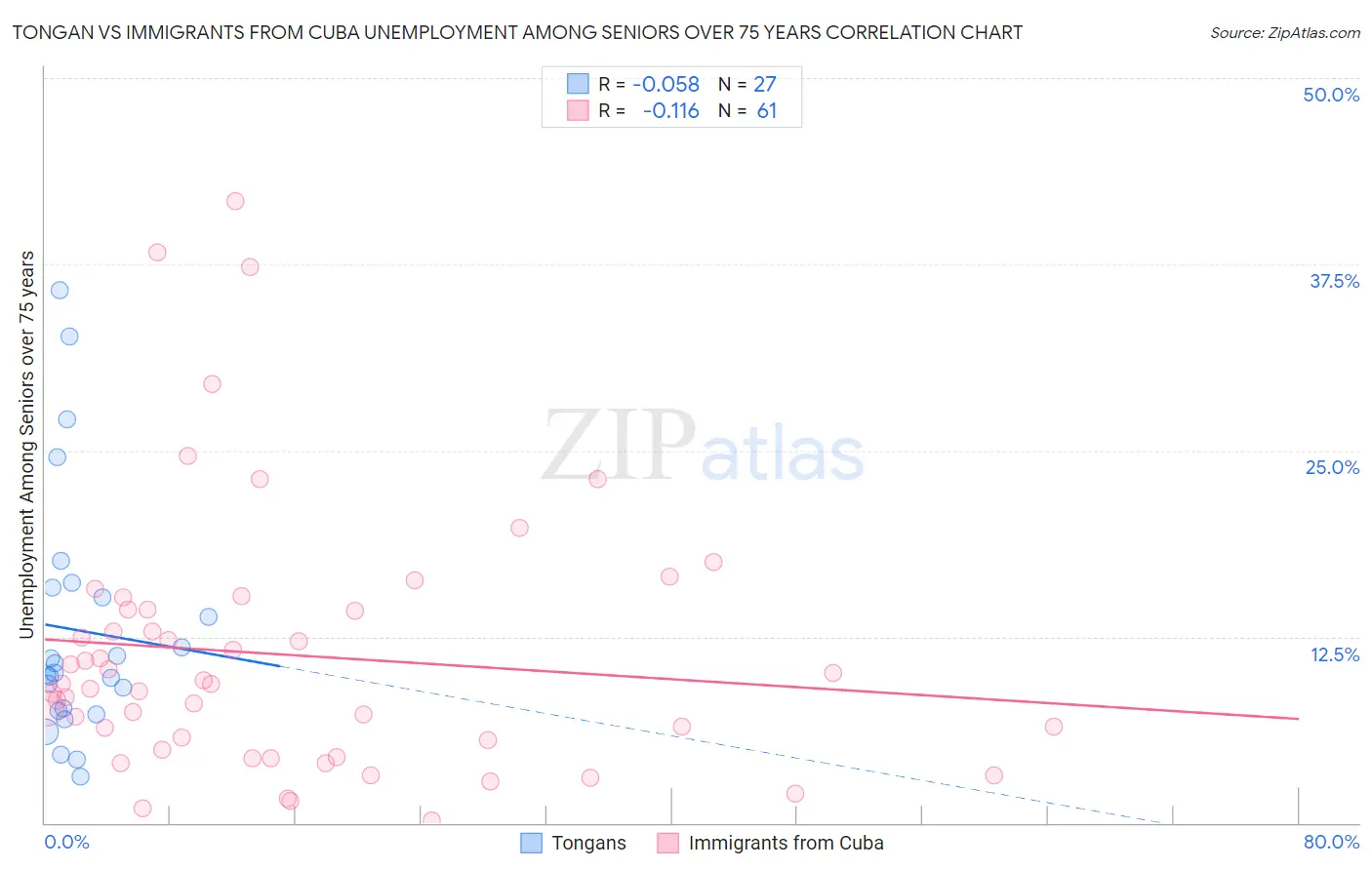 Tongan vs Immigrants from Cuba Unemployment Among Seniors over 75 years
