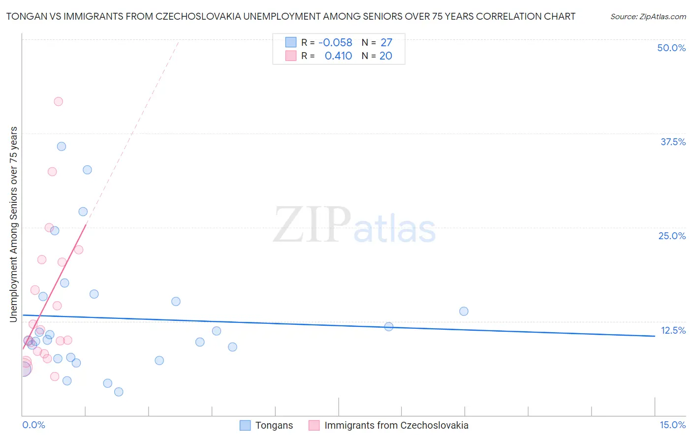 Tongan vs Immigrants from Czechoslovakia Unemployment Among Seniors over 75 years