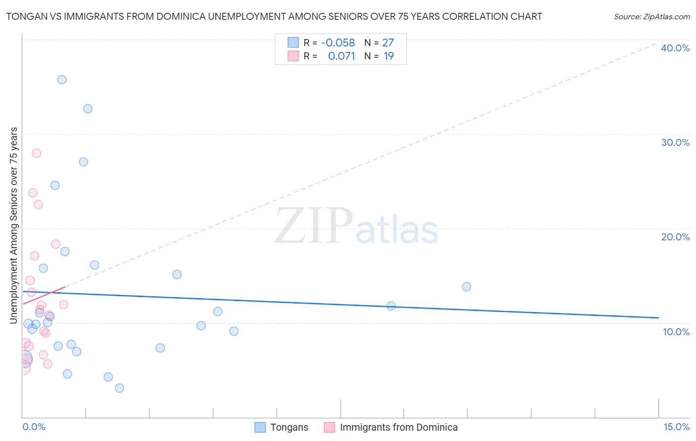Tongan vs Immigrants from Dominica Unemployment Among Seniors over 75 years