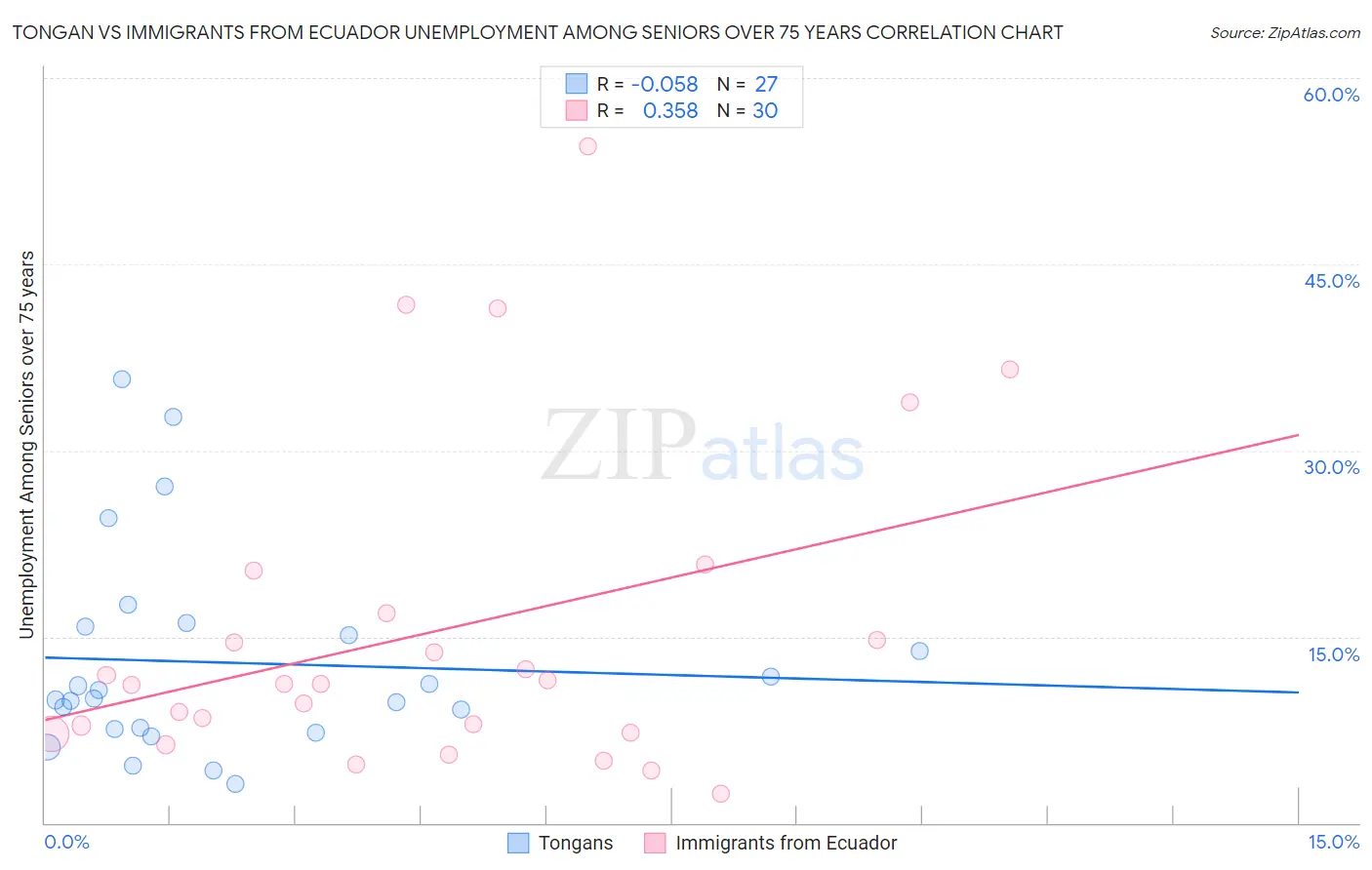 Tongan vs Immigrants from Ecuador Unemployment Among Seniors over 75 years