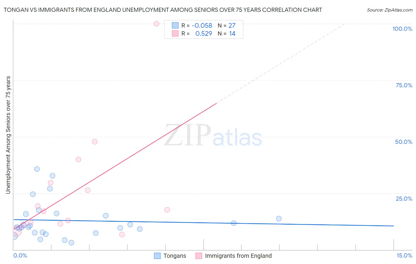 Tongan vs Immigrants from England Unemployment Among Seniors over 75 years