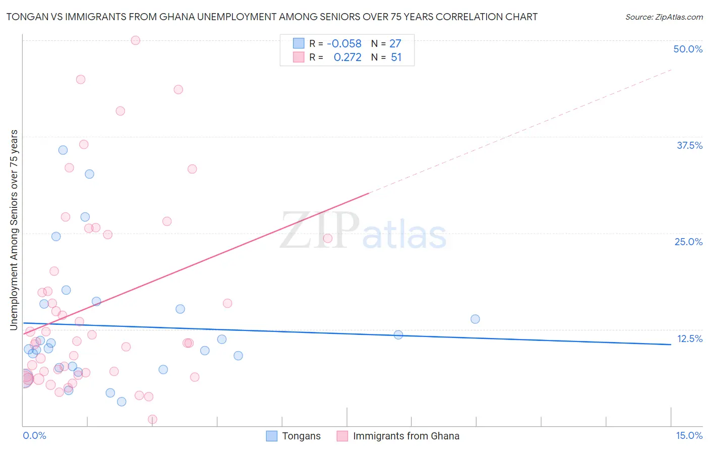 Tongan vs Immigrants from Ghana Unemployment Among Seniors over 75 years