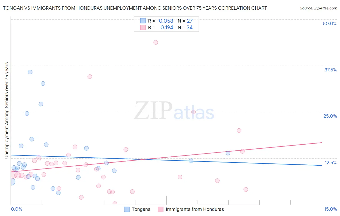 Tongan vs Immigrants from Honduras Unemployment Among Seniors over 75 years