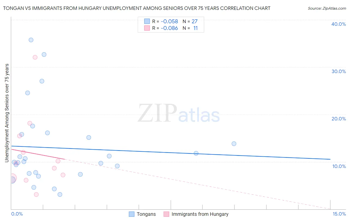 Tongan vs Immigrants from Hungary Unemployment Among Seniors over 75 years