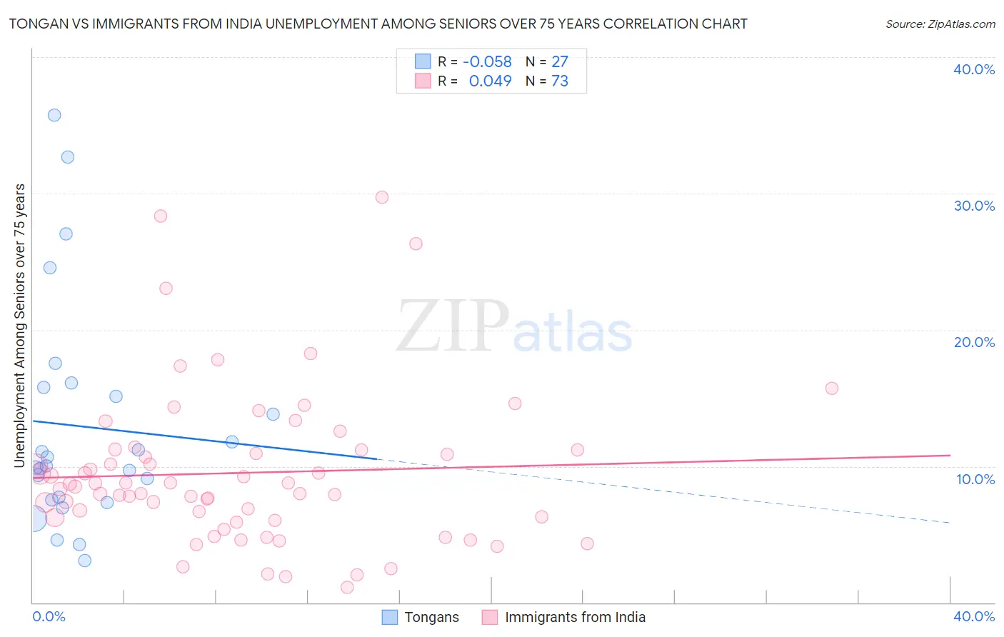 Tongan vs Immigrants from India Unemployment Among Seniors over 75 years