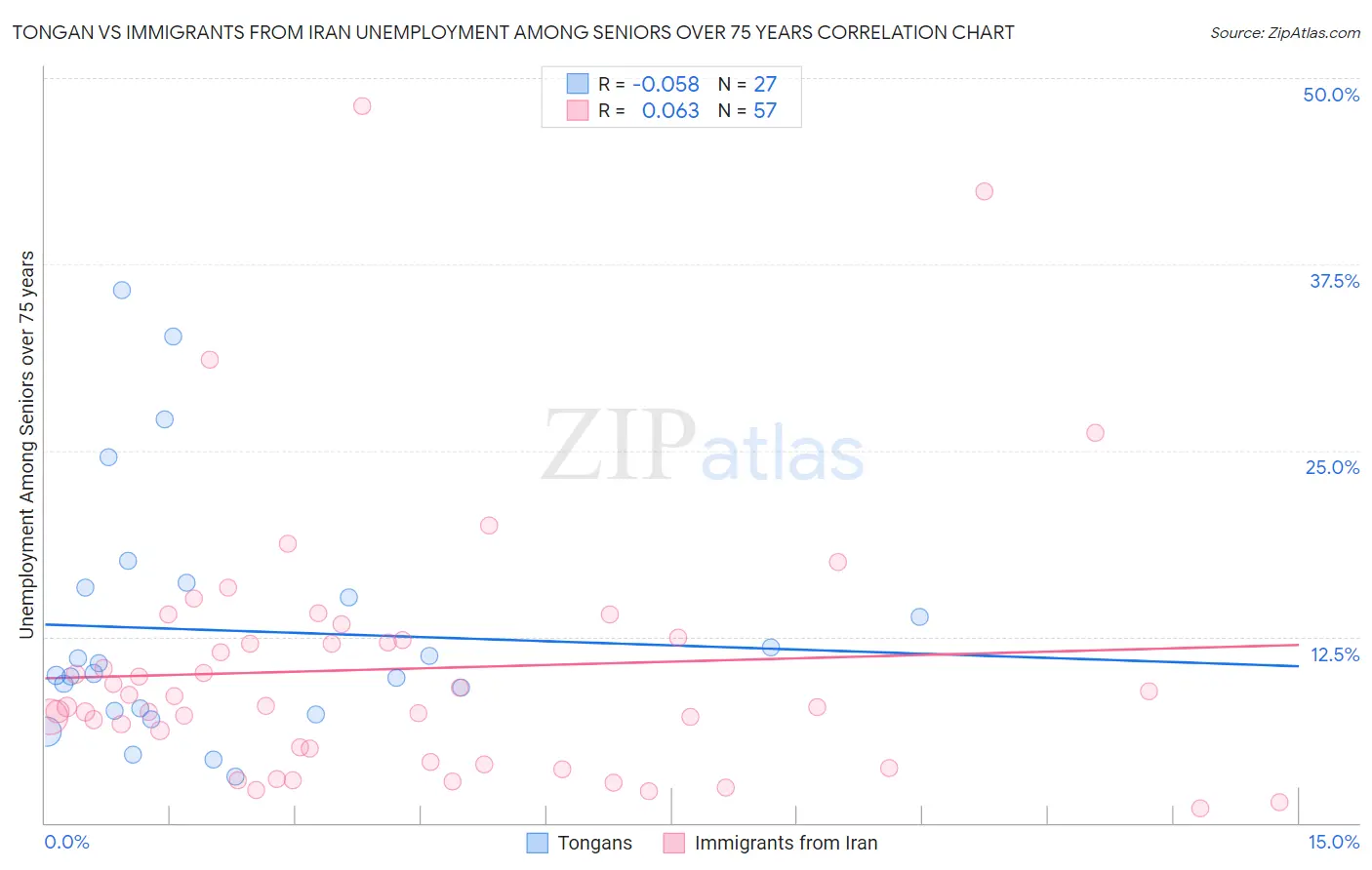 Tongan vs Immigrants from Iran Unemployment Among Seniors over 75 years
