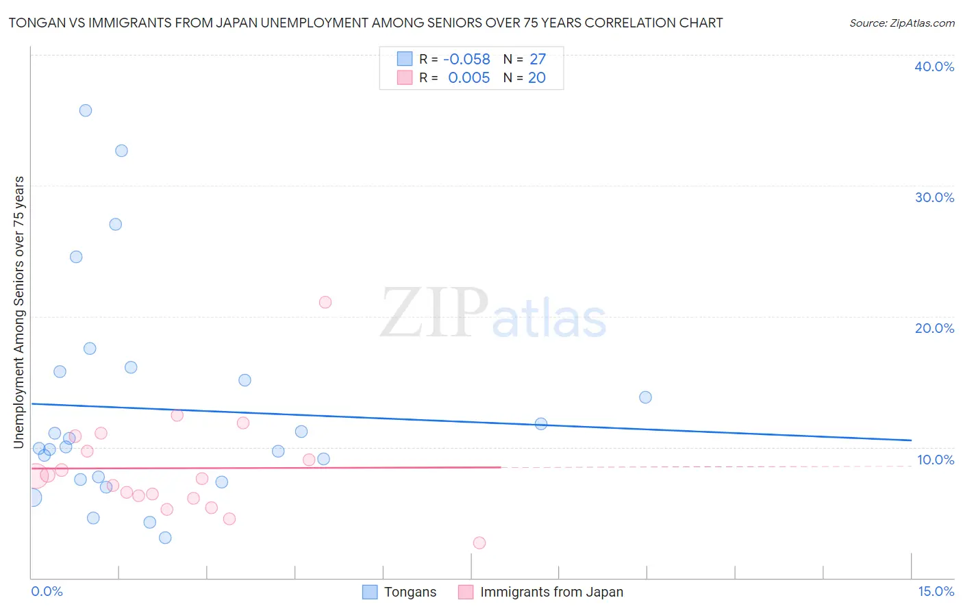 Tongan vs Immigrants from Japan Unemployment Among Seniors over 75 years