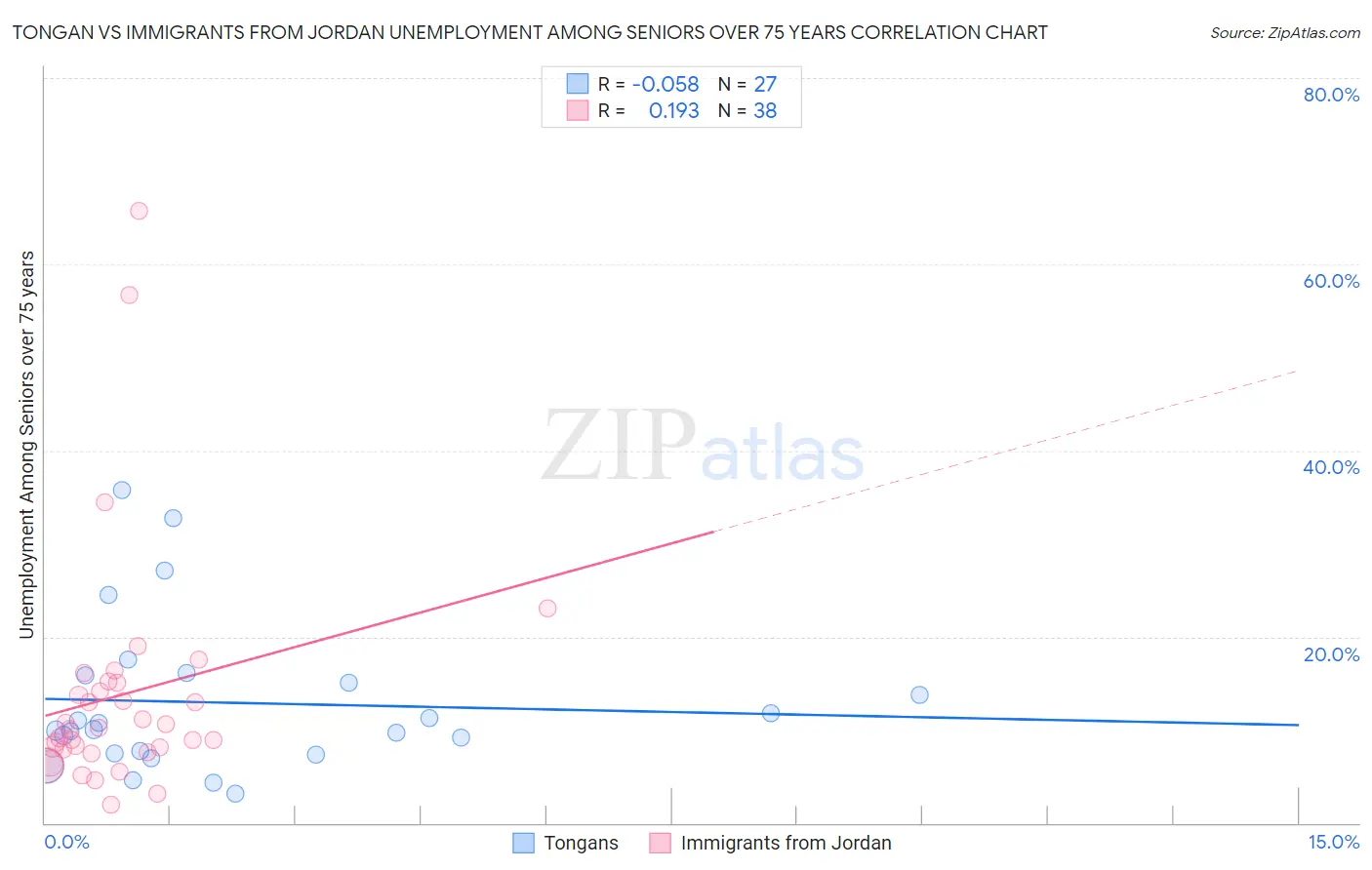 Tongan vs Immigrants from Jordan Unemployment Among Seniors over 75 years