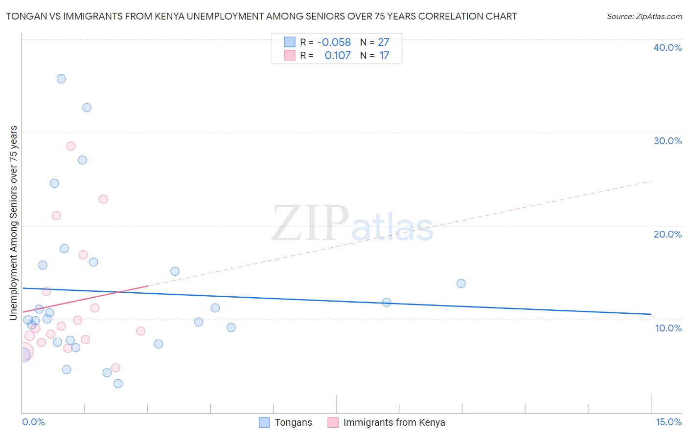 Tongan vs Immigrants from Kenya Unemployment Among Seniors over 75 years