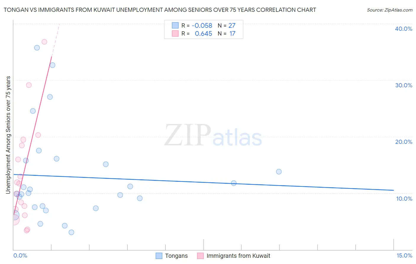 Tongan vs Immigrants from Kuwait Unemployment Among Seniors over 75 years