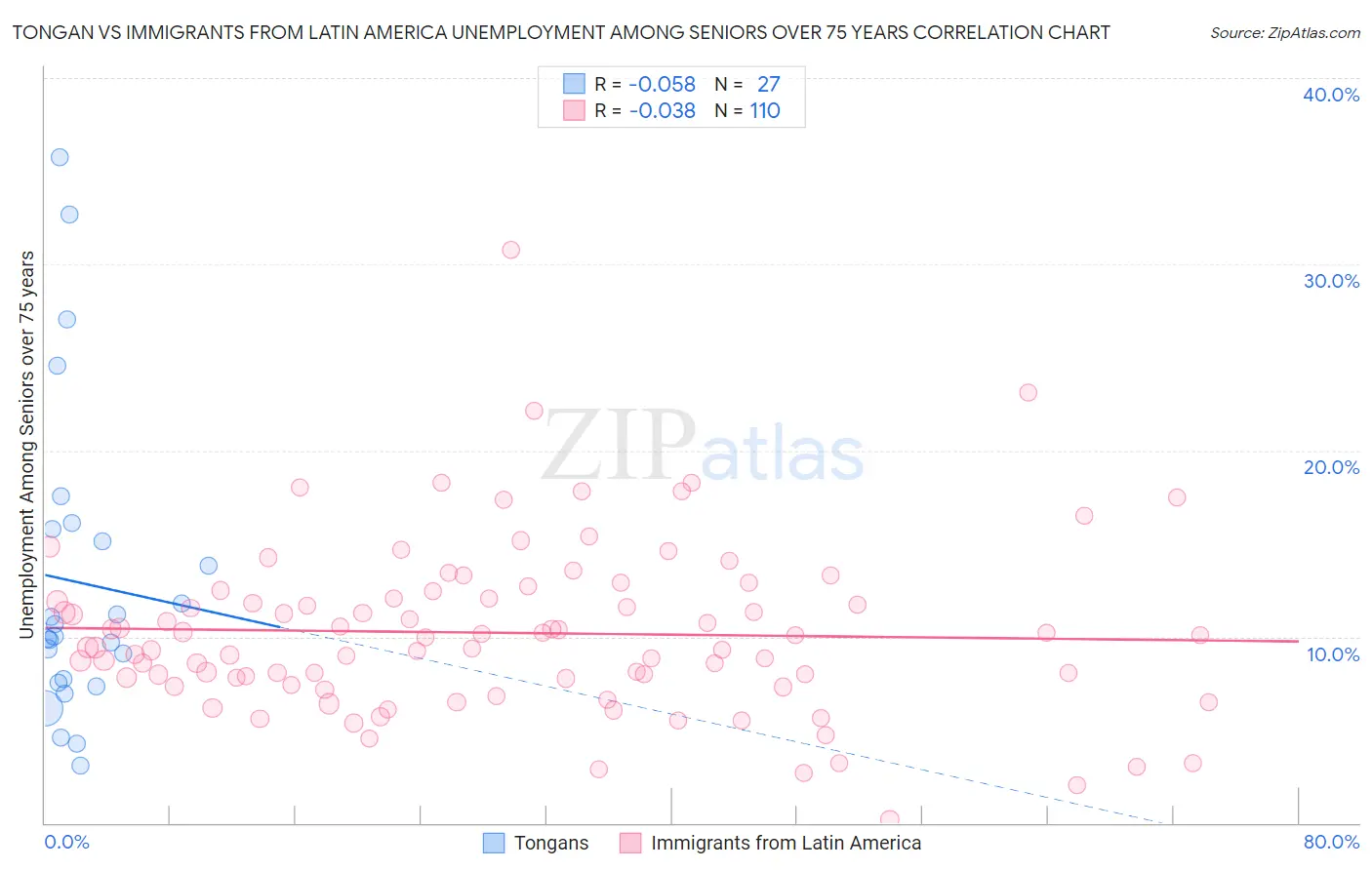 Tongan vs Immigrants from Latin America Unemployment Among Seniors over 75 years