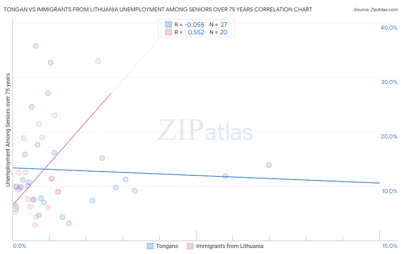 Tongan vs Immigrants from Lithuania Unemployment Among Seniors over 75 years