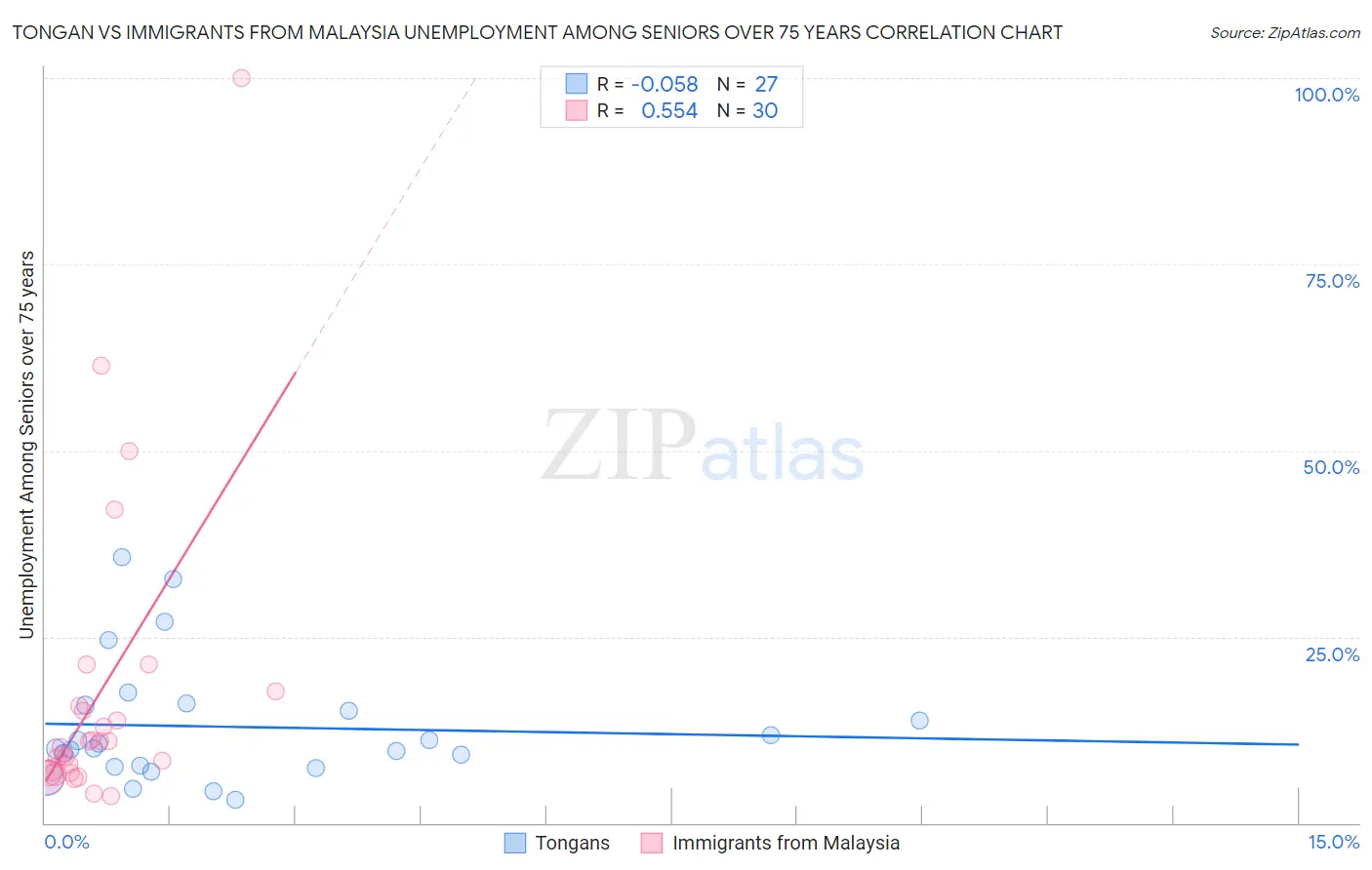 Tongan vs Immigrants from Malaysia Unemployment Among Seniors over 75 years