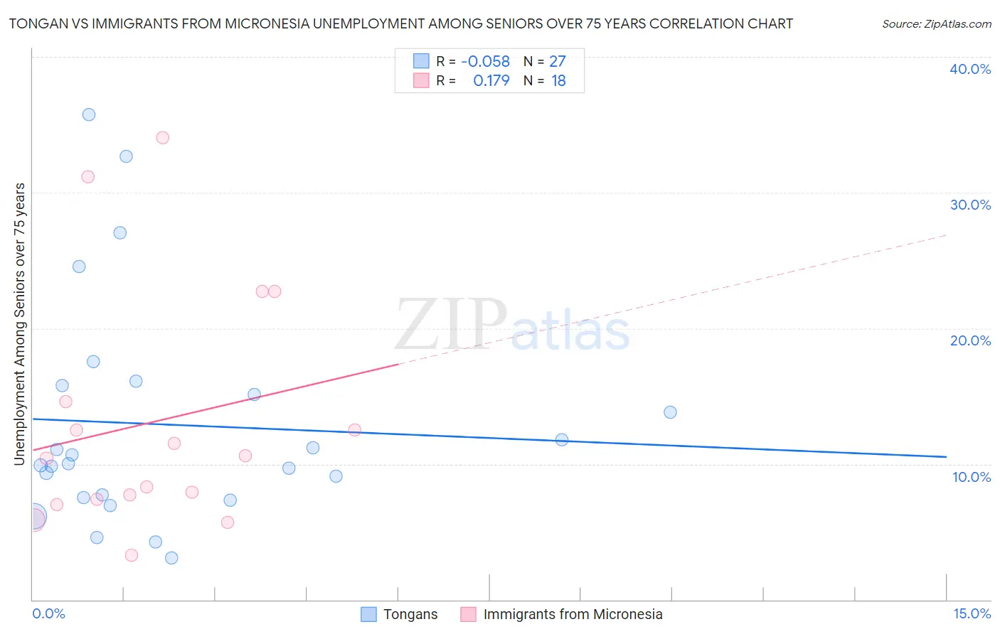 Tongan vs Immigrants from Micronesia Unemployment Among Seniors over 75 years