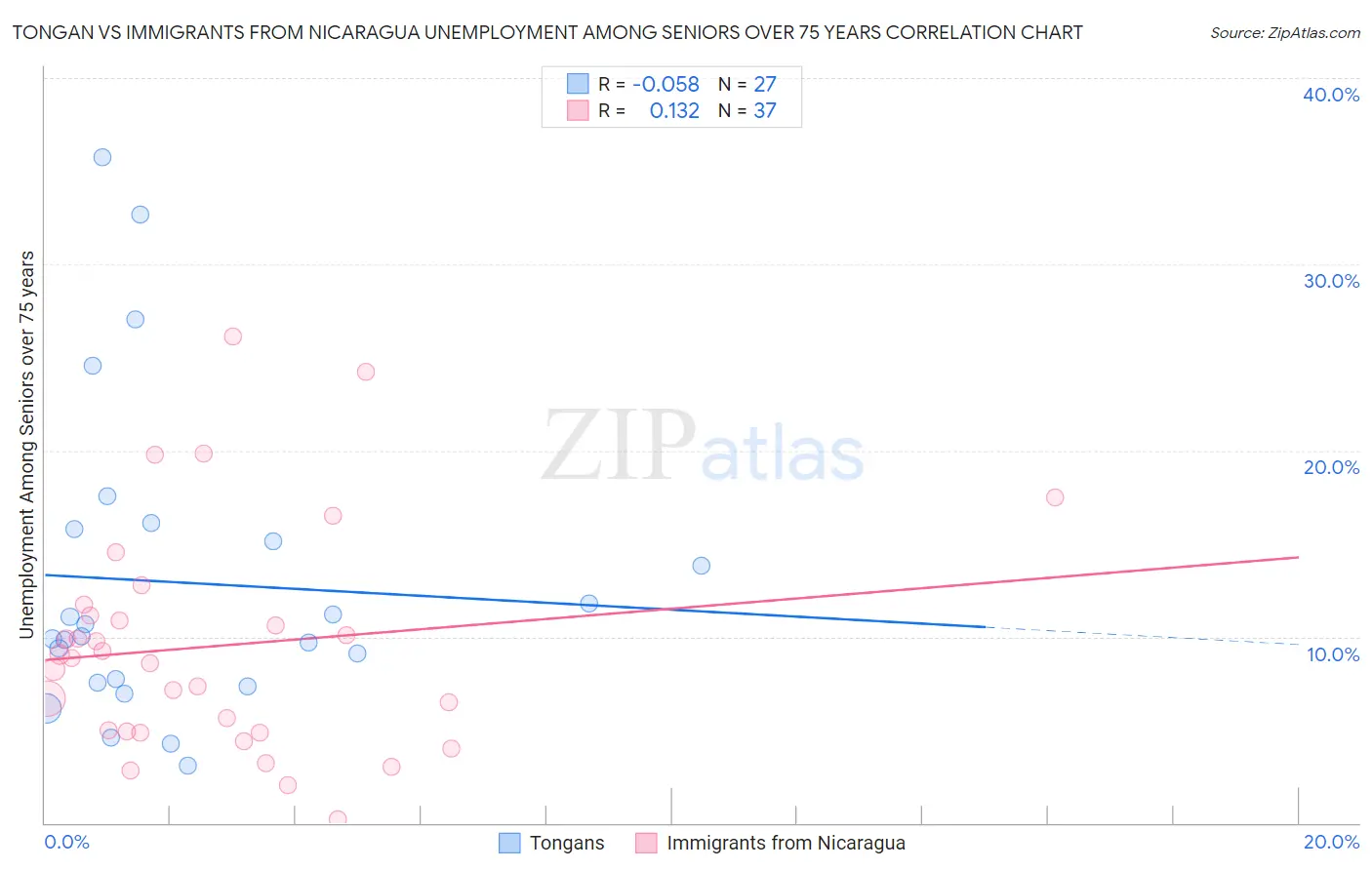 Tongan vs Immigrants from Nicaragua Unemployment Among Seniors over 75 years