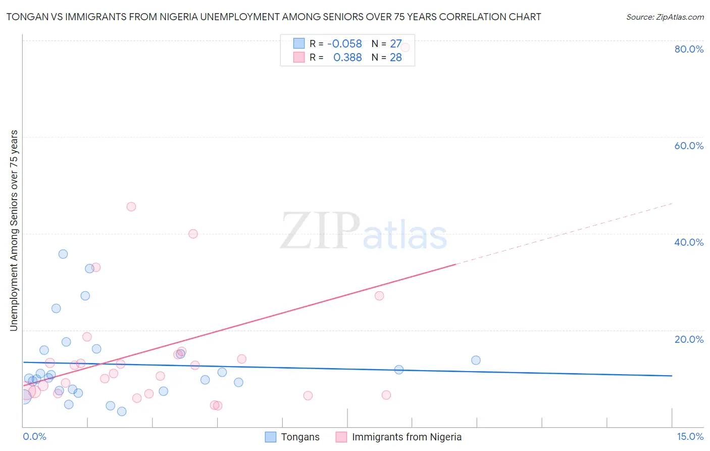 Tongan vs Immigrants from Nigeria Unemployment Among Seniors over 75 years
