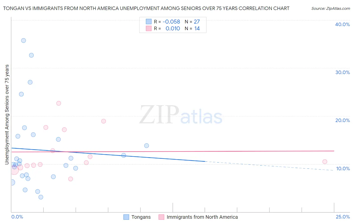 Tongan vs Immigrants from North America Unemployment Among Seniors over 75 years