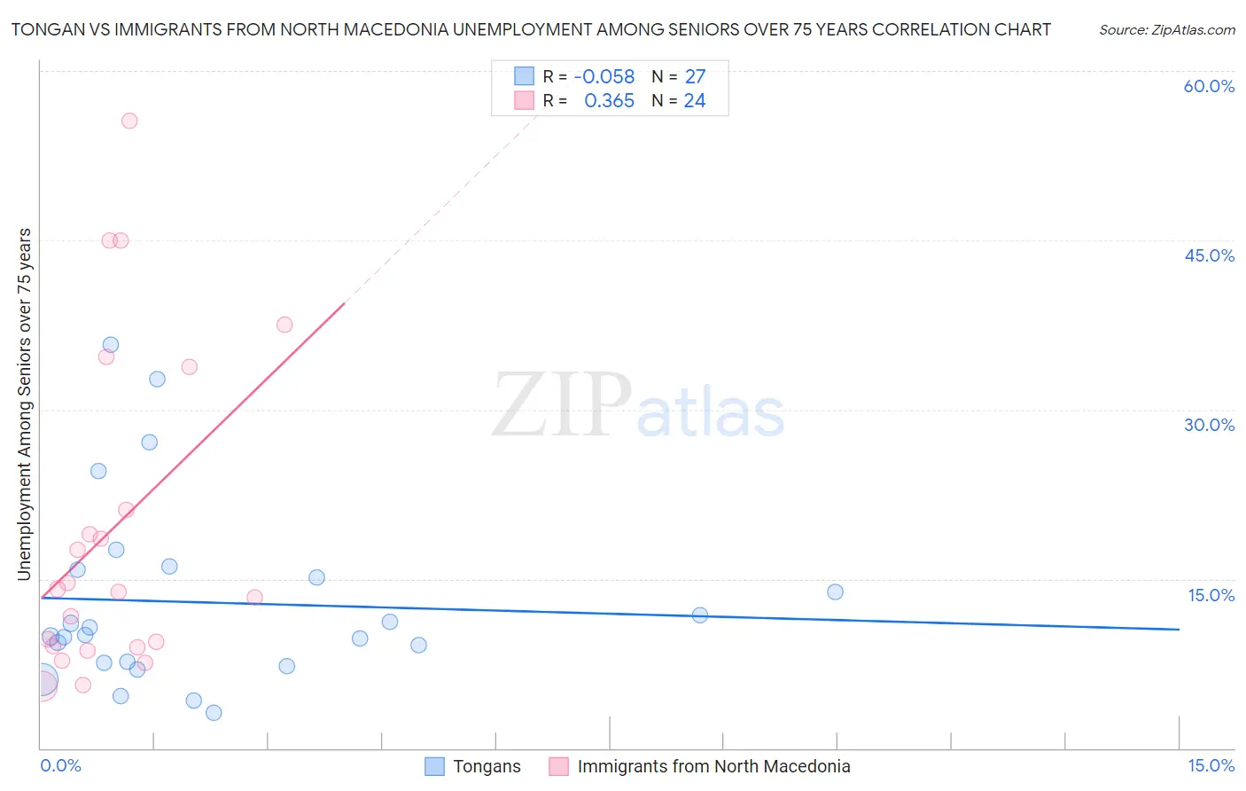 Tongan vs Immigrants from North Macedonia Unemployment Among Seniors over 75 years