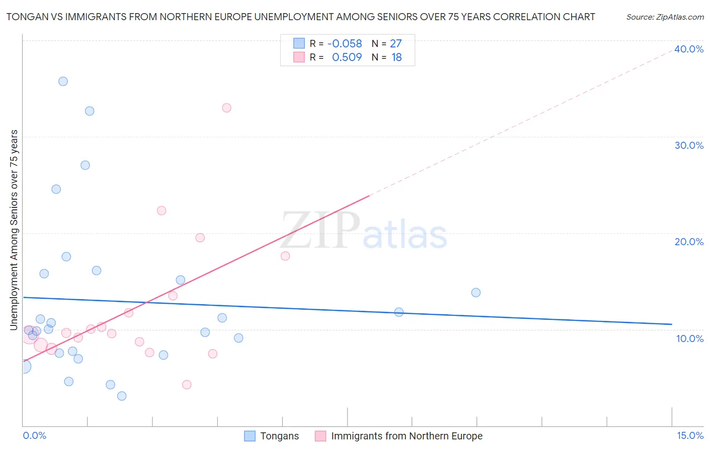 Tongan vs Immigrants from Northern Europe Unemployment Among Seniors over 75 years