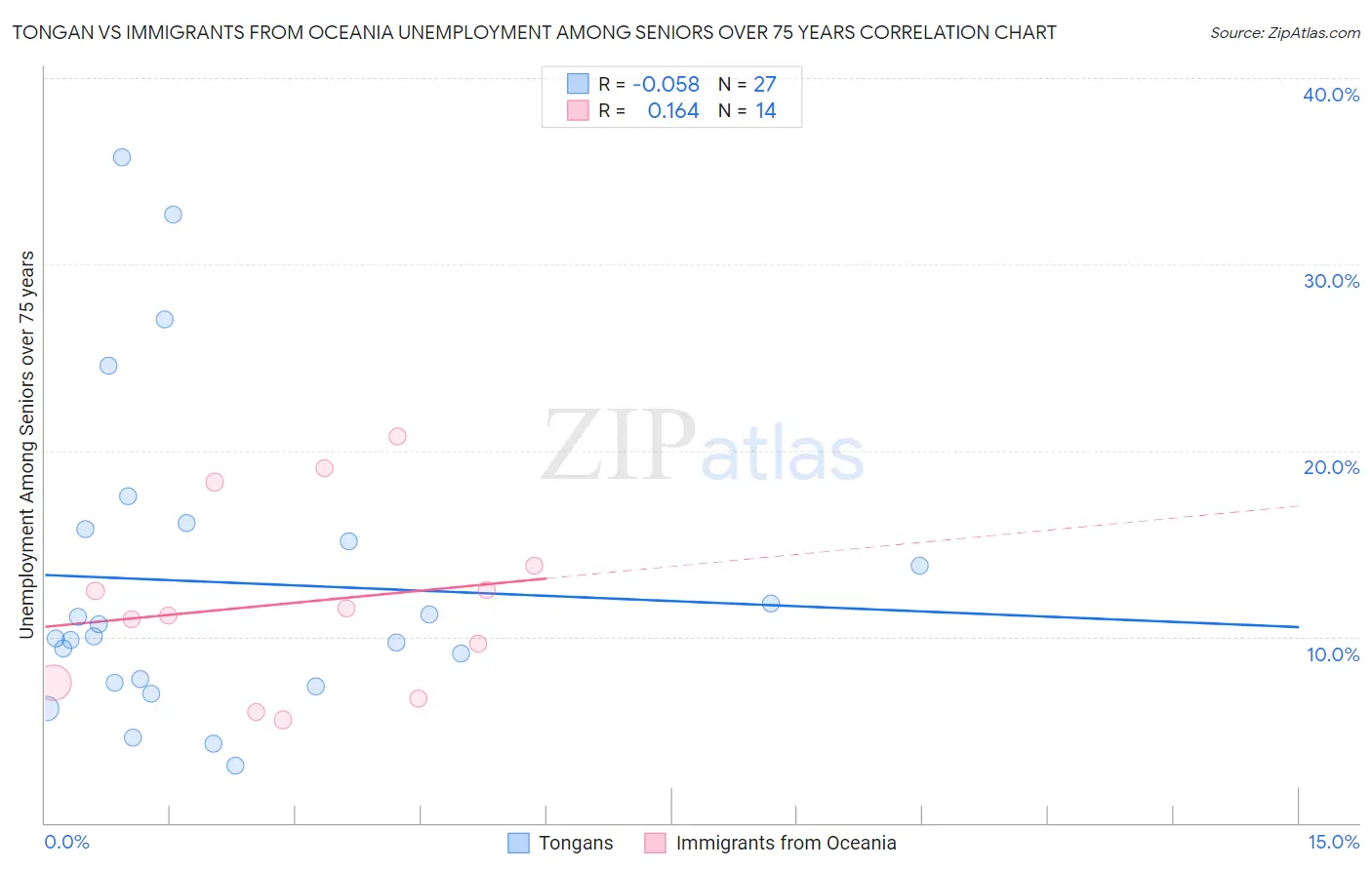 Tongan vs Immigrants from Oceania Unemployment Among Seniors over 75 years