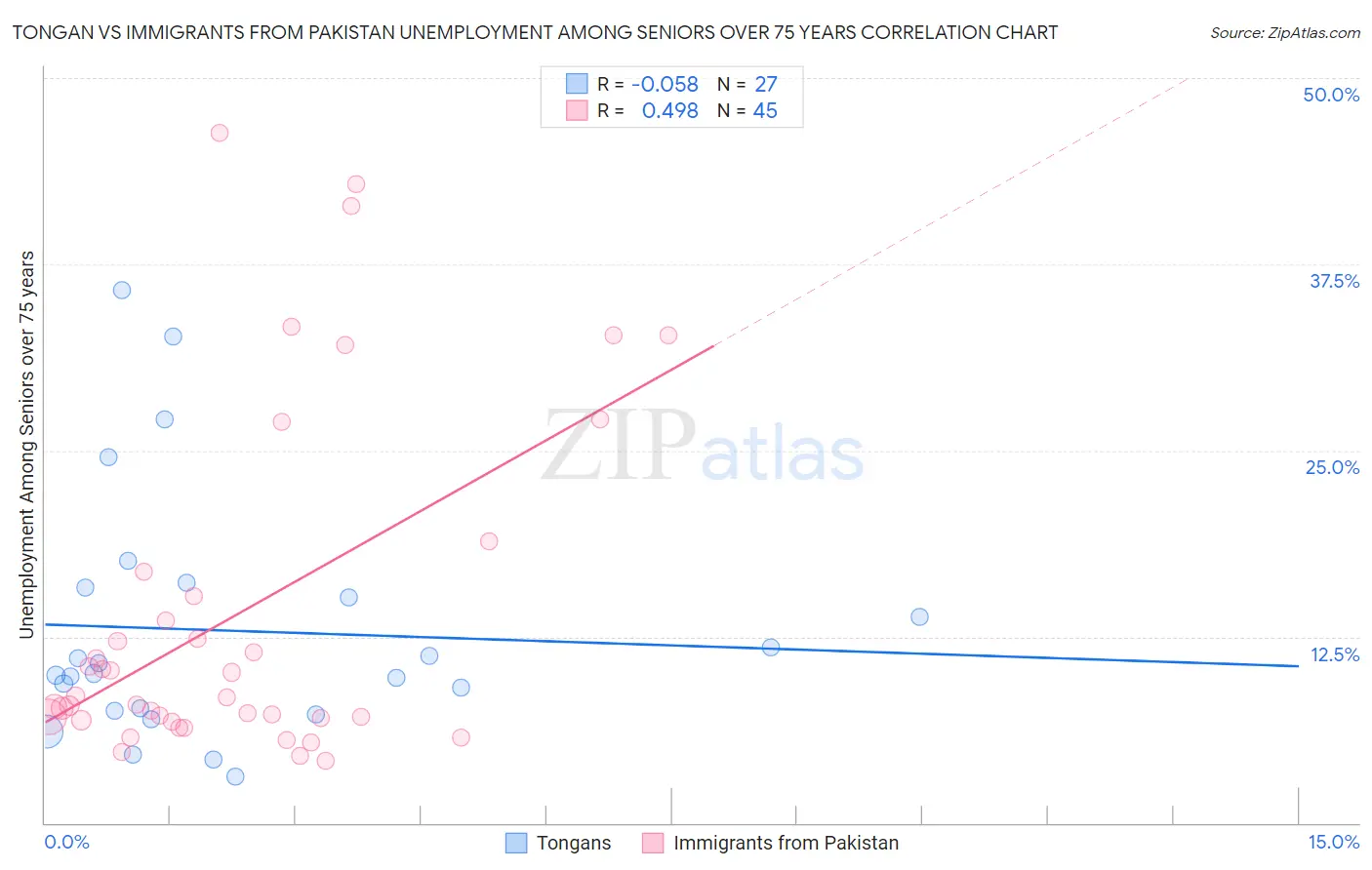 Tongan vs Immigrants from Pakistan Unemployment Among Seniors over 75 years
