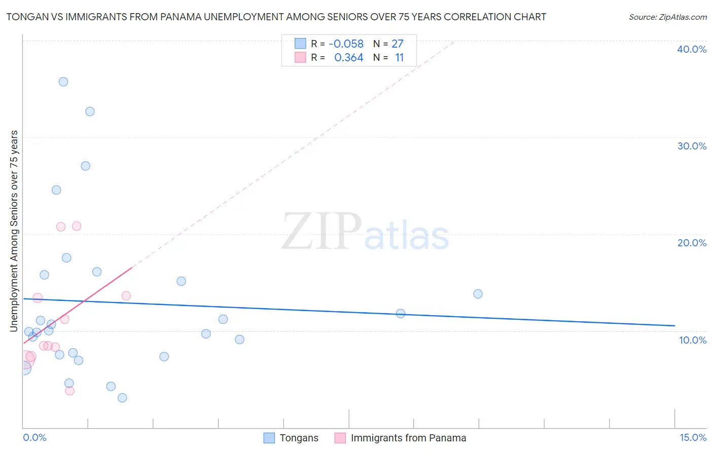 Tongan vs Immigrants from Panama Unemployment Among Seniors over 75 years