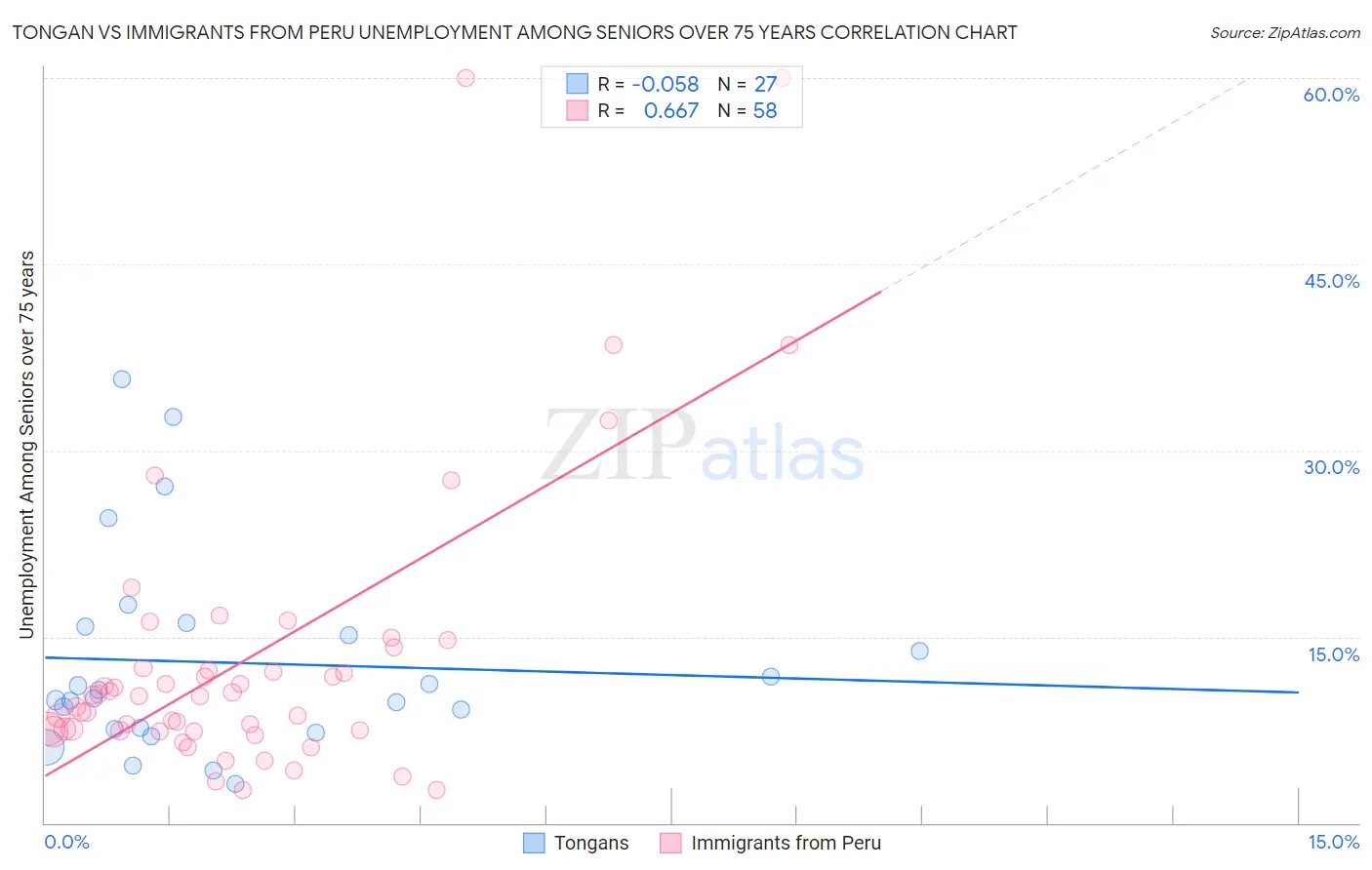 Tongan vs Immigrants from Peru Unemployment Among Seniors over 75 years
