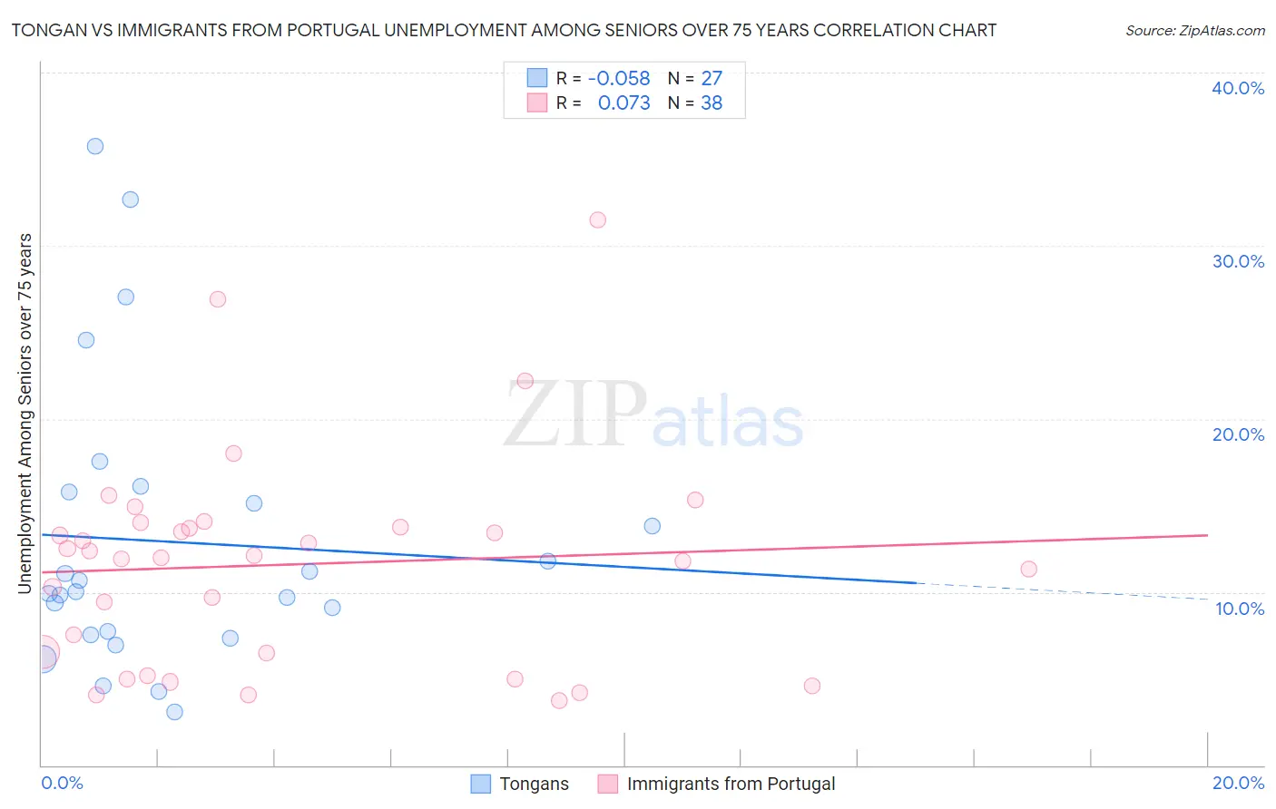 Tongan vs Immigrants from Portugal Unemployment Among Seniors over 75 years