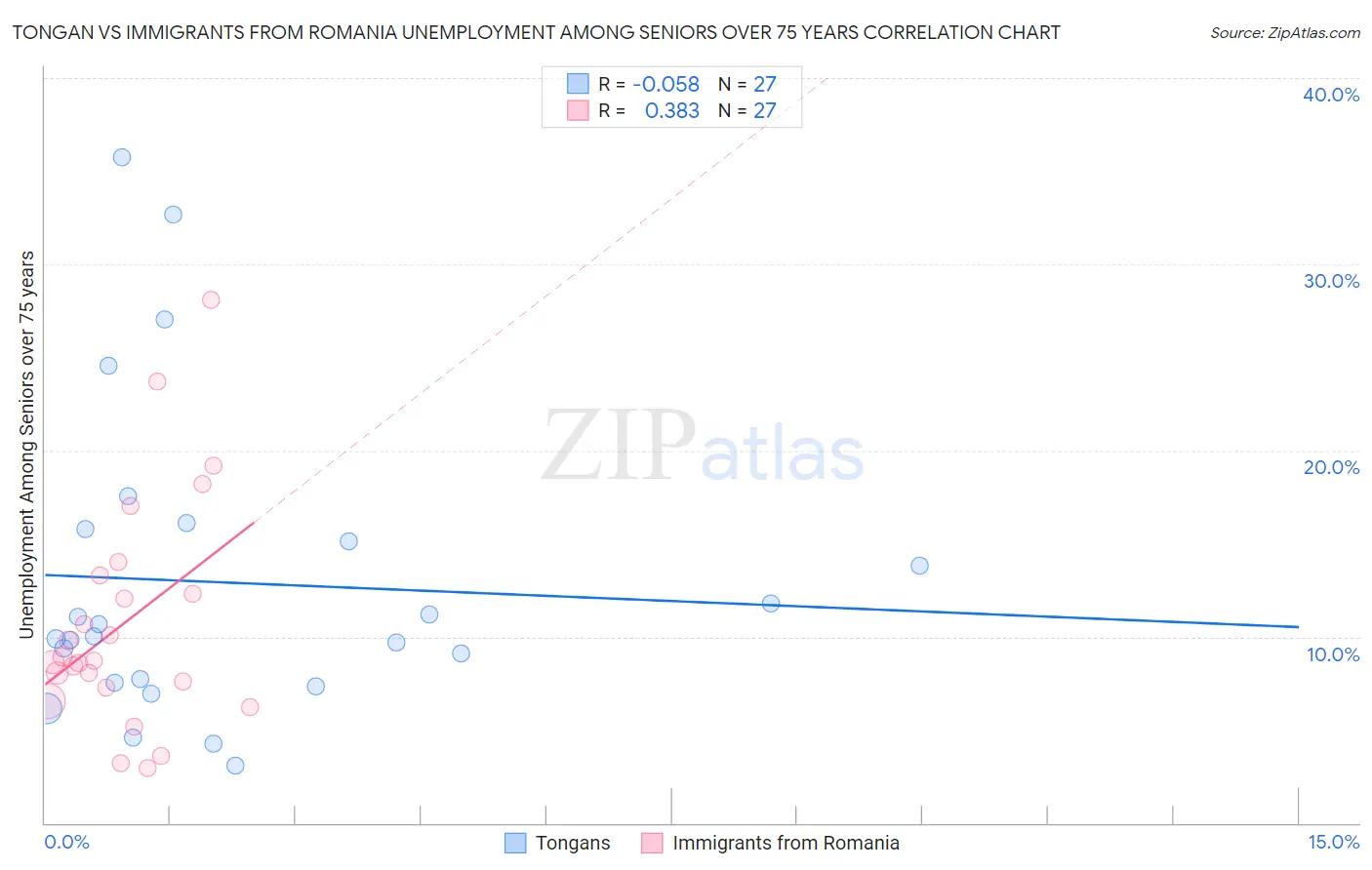 Tongan vs Immigrants from Romania Unemployment Among Seniors over 75 years