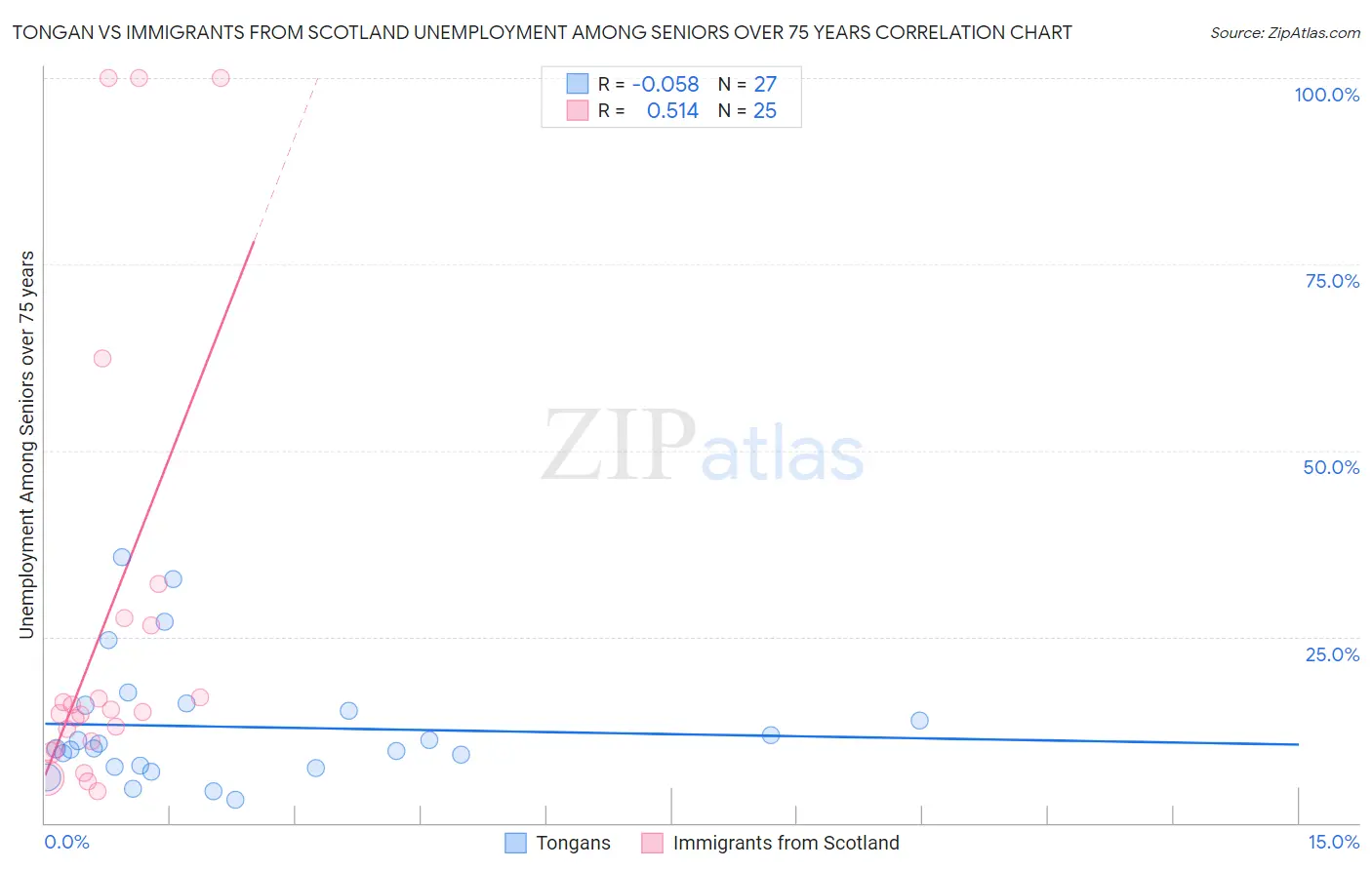 Tongan vs Immigrants from Scotland Unemployment Among Seniors over 75 years