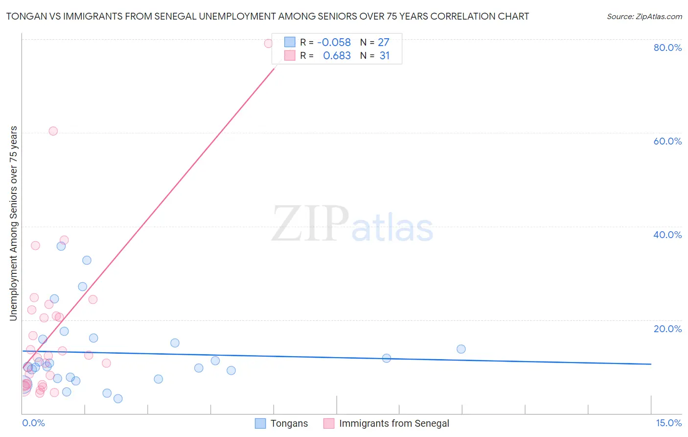 Tongan vs Immigrants from Senegal Unemployment Among Seniors over 75 years