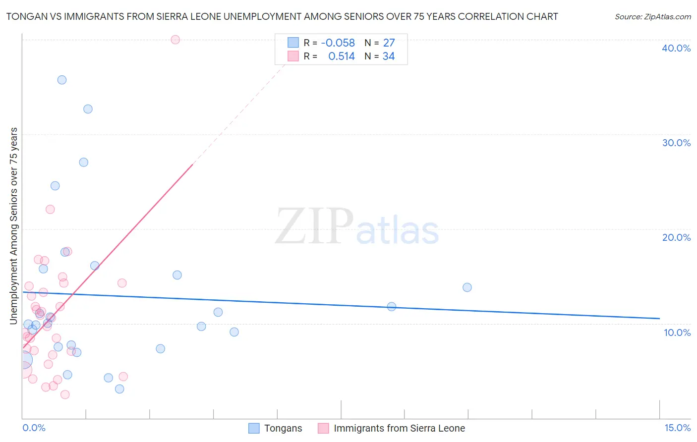 Tongan vs Immigrants from Sierra Leone Unemployment Among Seniors over 75 years