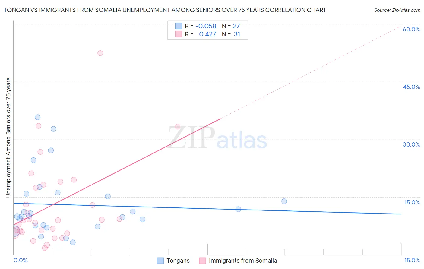 Tongan vs Immigrants from Somalia Unemployment Among Seniors over 75 years