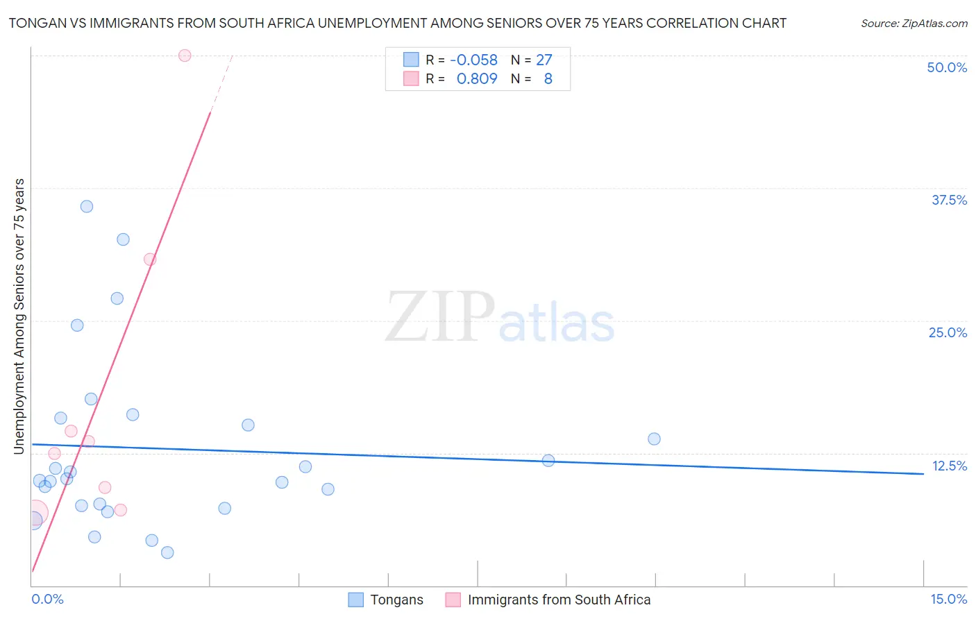 Tongan vs Immigrants from South Africa Unemployment Among Seniors over 75 years