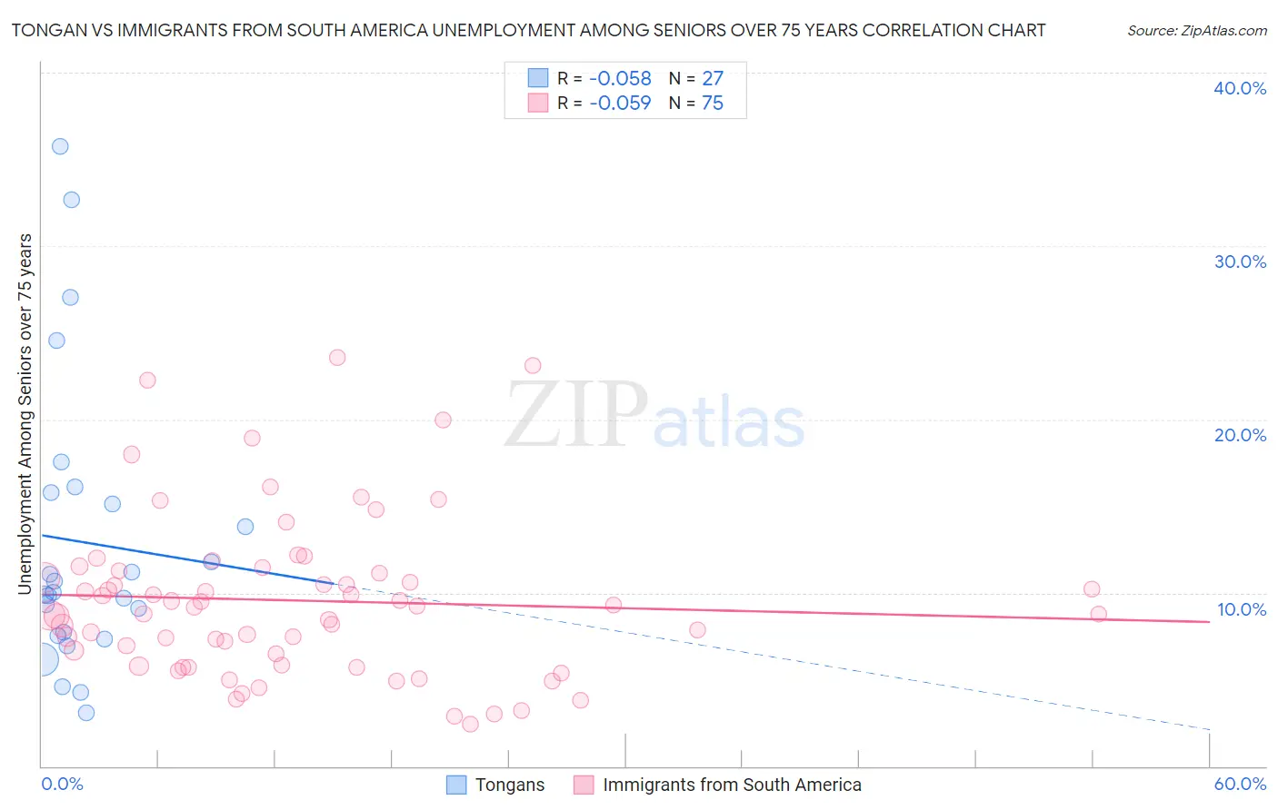 Tongan vs Immigrants from South America Unemployment Among Seniors over 75 years