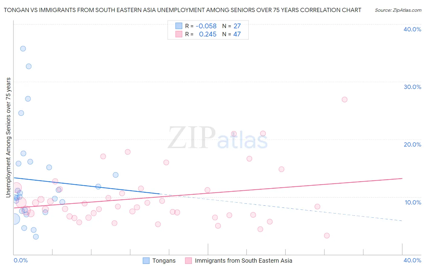 Tongan vs Immigrants from South Eastern Asia Unemployment Among Seniors over 75 years