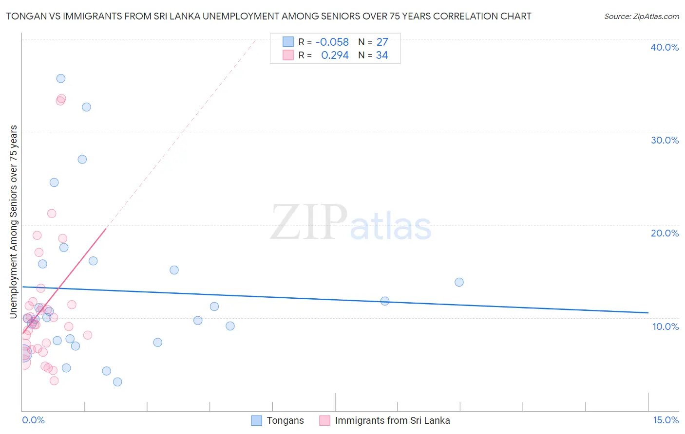 Tongan vs Immigrants from Sri Lanka Unemployment Among Seniors over 75 years
