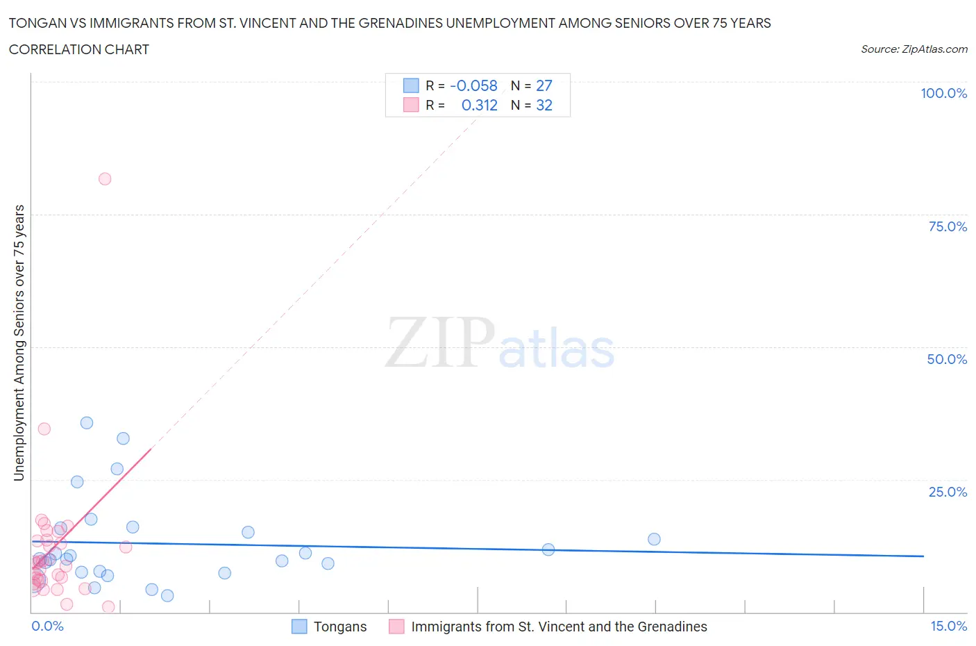 Tongan vs Immigrants from St. Vincent and the Grenadines Unemployment Among Seniors over 75 years