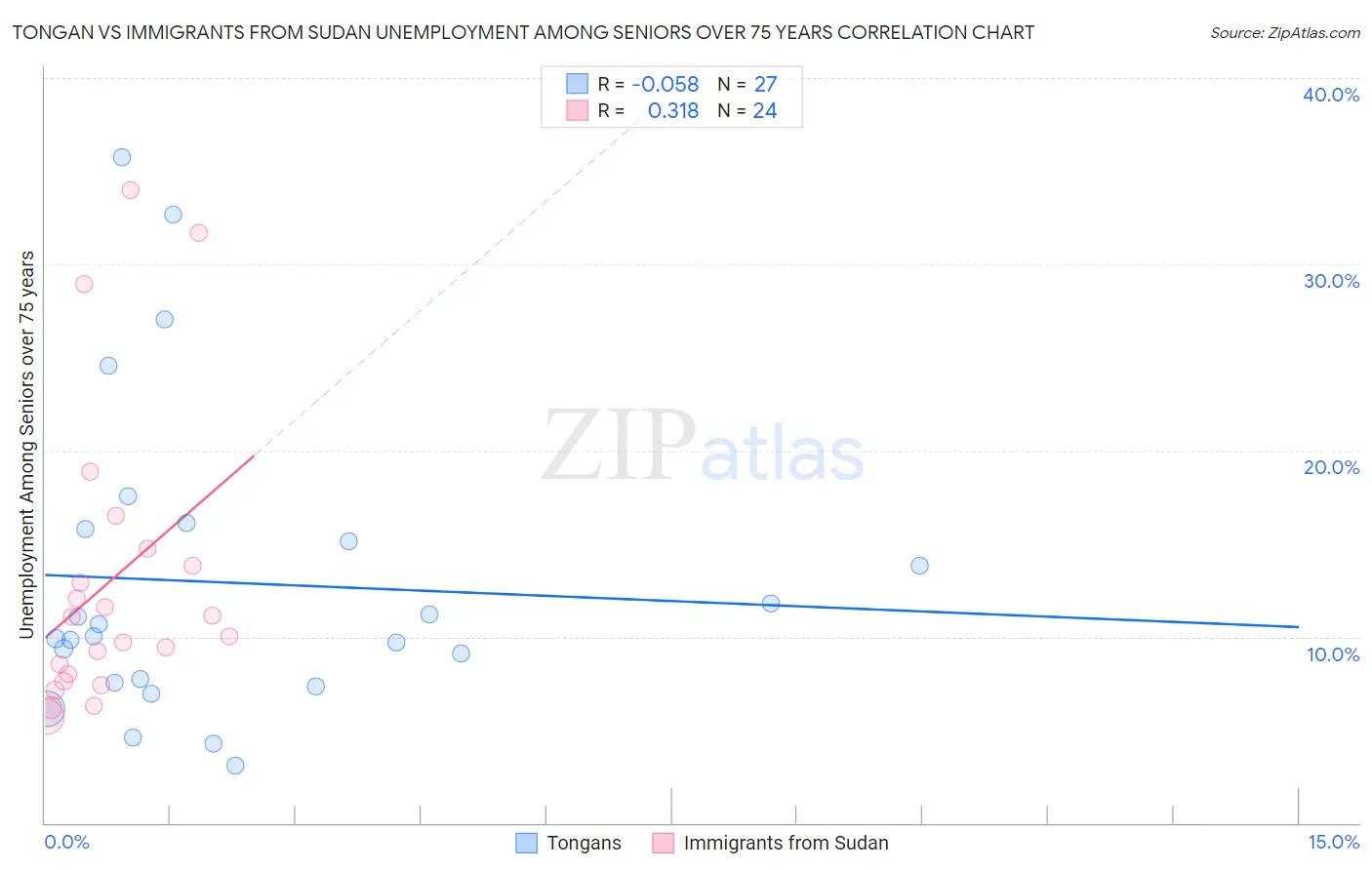 Tongan vs Immigrants from Sudan Unemployment Among Seniors over 75 years