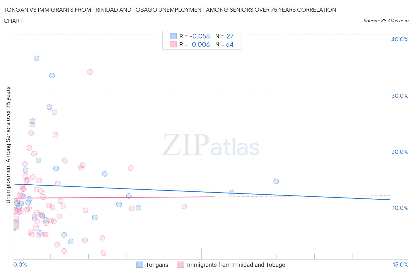 Tongan vs Immigrants from Trinidad and Tobago Unemployment Among Seniors over 75 years