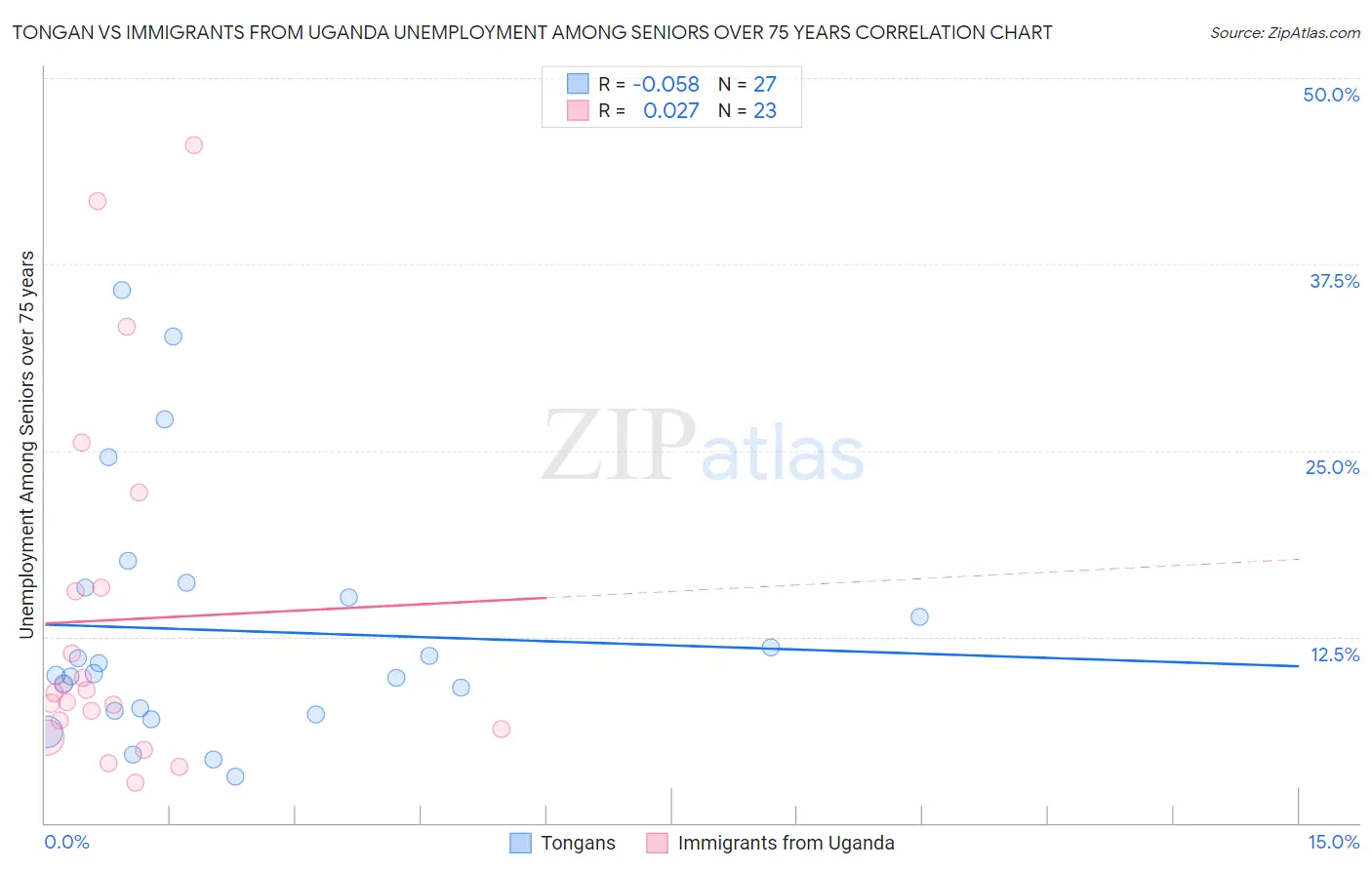 Tongan vs Immigrants from Uganda Unemployment Among Seniors over 75 years