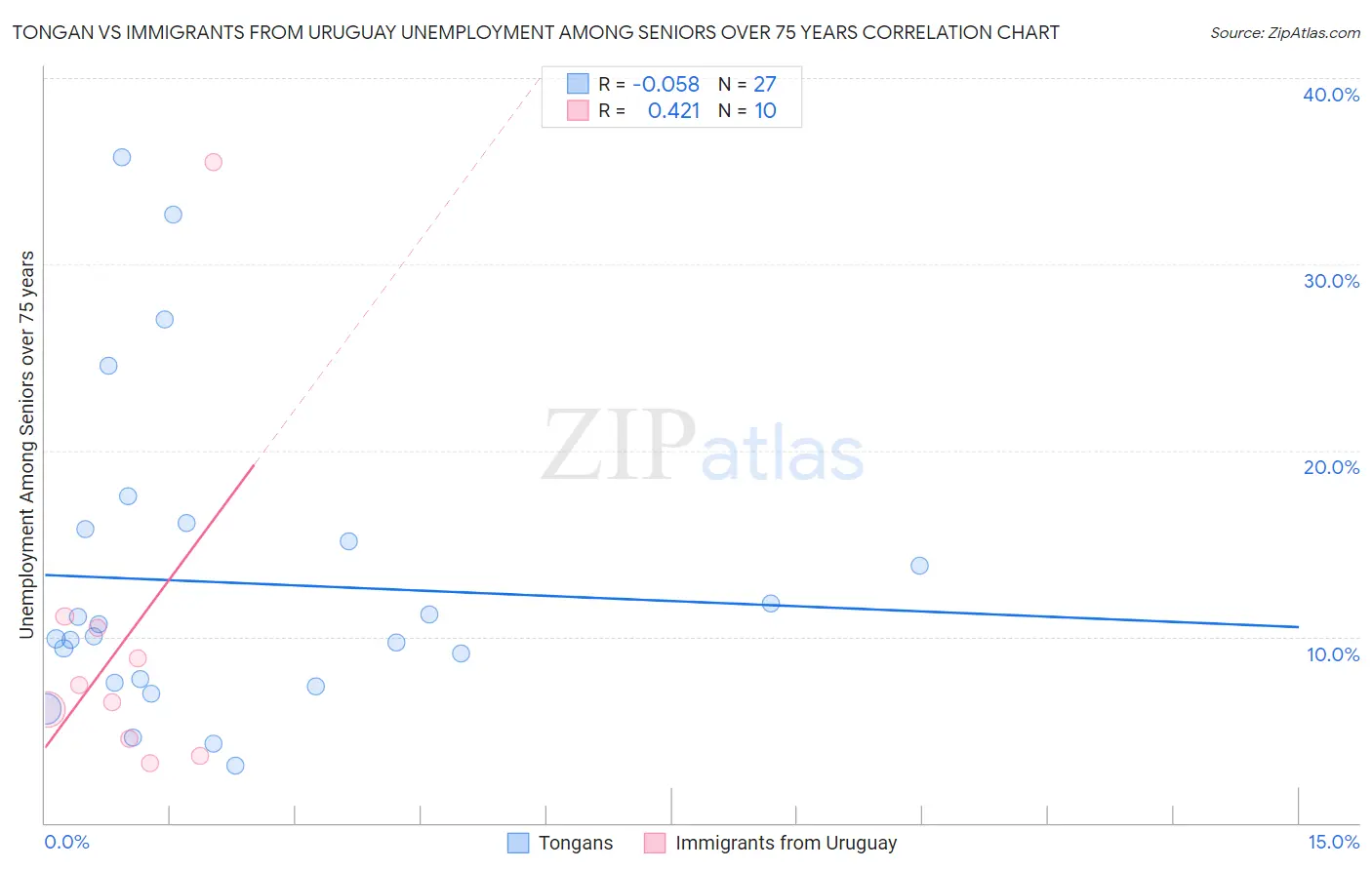 Tongan vs Immigrants from Uruguay Unemployment Among Seniors over 75 years