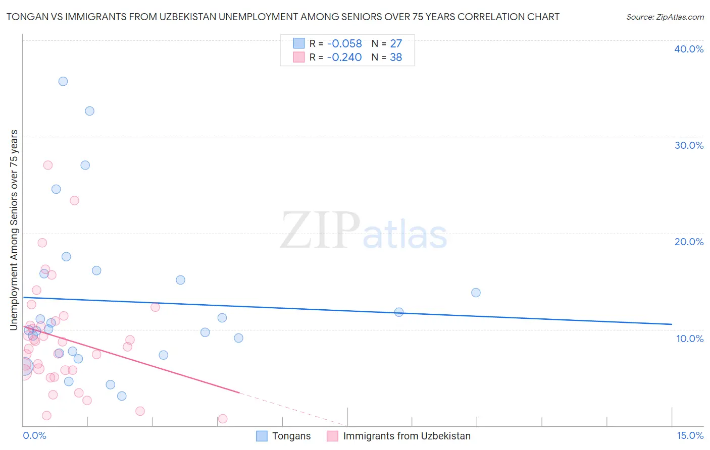 Tongan vs Immigrants from Uzbekistan Unemployment Among Seniors over 75 years